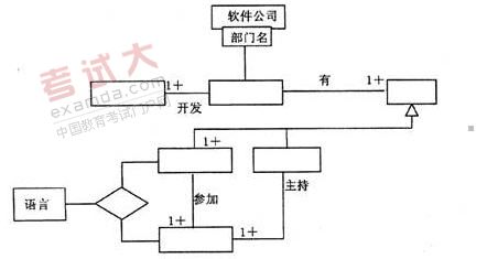 全国2011年1月高等教育自考软件工程试题(图1)