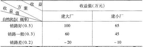 全国2010年10月高等教育自考建筑经济与企业(图1)