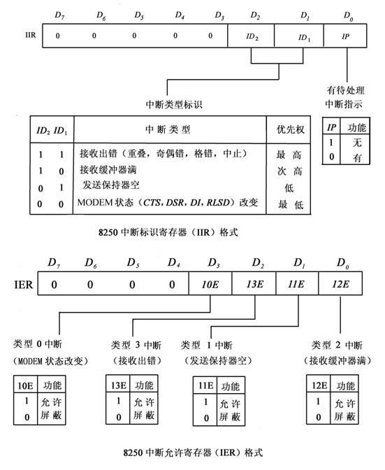 全国2010年10月高等教育自考计算机通信接口(图8)