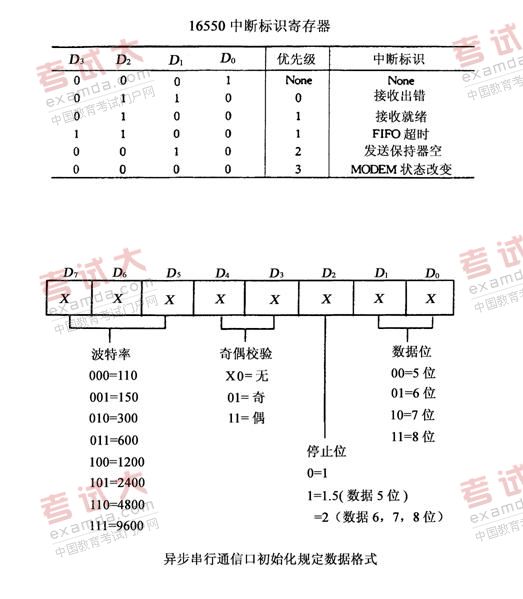 全国2010年10月高等教育自考计算机通信接口(图9)