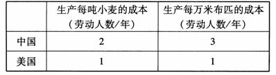 全国2010年10月高等教育自考国际贸易理论与(图1)