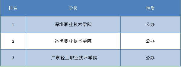 山东会计专科学校排名