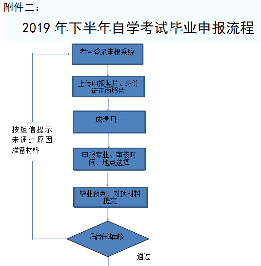 【青岛】2019年下半年自考毕业证书办理须知(图2)