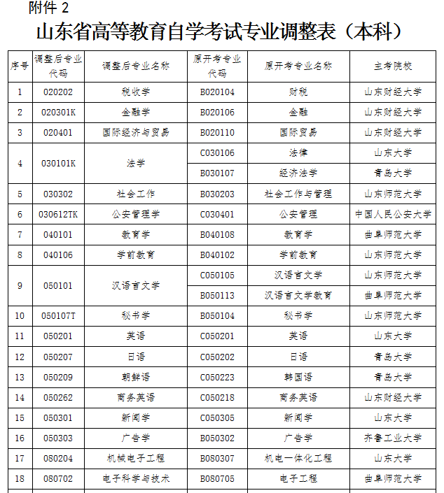 【青岛】2019年下半年自考毕业证书办理须知(图6)