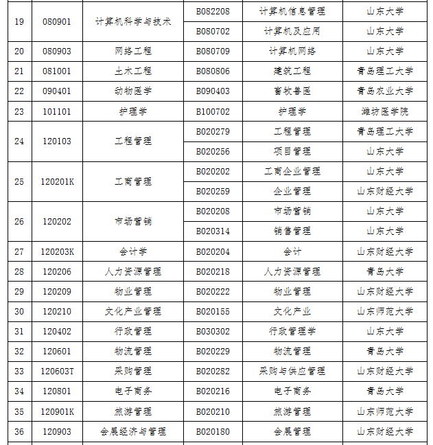 【青岛】2019年下半年自考毕业证书办理须知(图7)